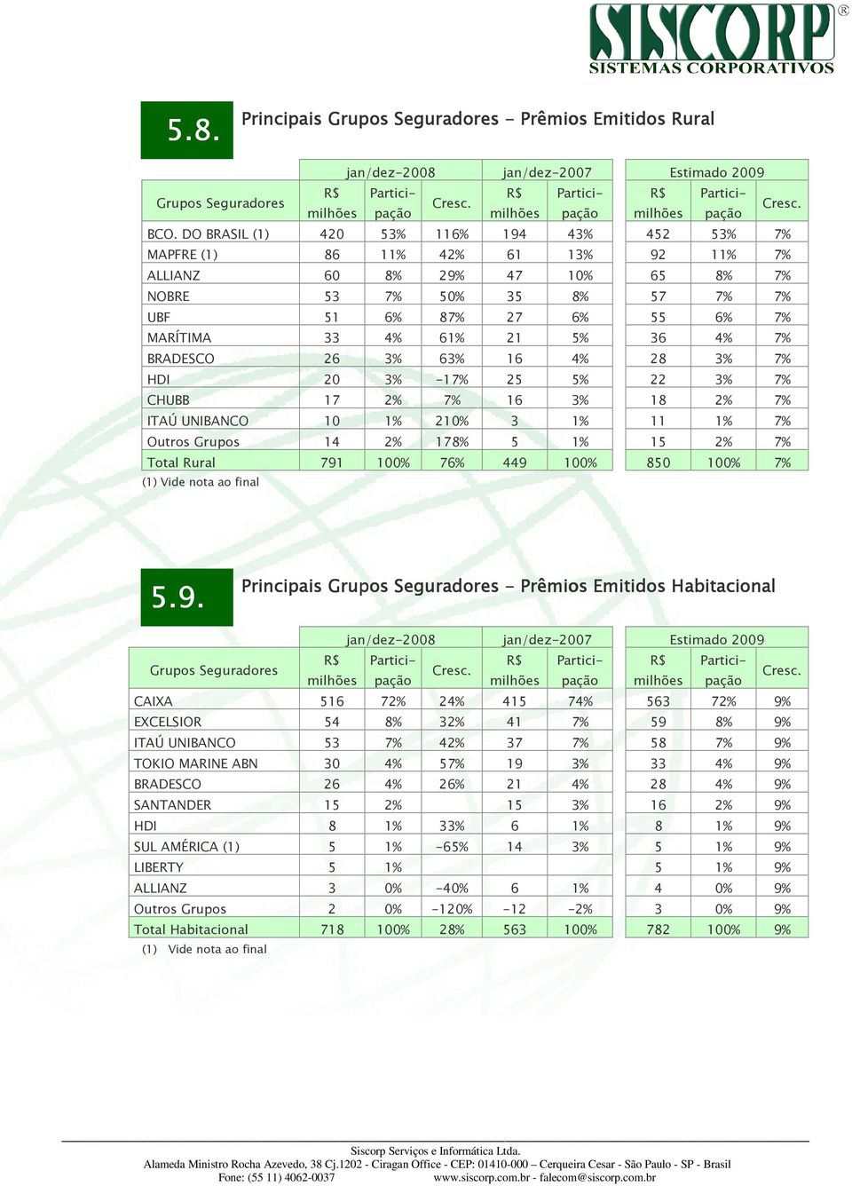 21 5% 36 4% 7% BRADESCO 26 3% 63% 16 4% 28 3% 7% HDI 20 3% -17% 25 5% 22 3% 7% CHUBB 17 2% 7% 16 3% 18 2% 7% ITAÚ UNIBANCO 10 1% 210% 3 1% 11 1% 7% Outros Grupos 14 2% 178% 5 1% 15 2% 7% Total Rural