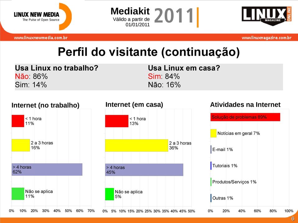 problemas 89% < 1 hora 13% Notícias em geral 7% 2 a 3 horas 16% 2 a 3 horas 36% > 4 horas 62% > 4 horas 45% E