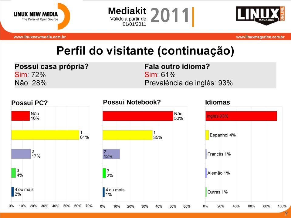 Sim: 61% Prevalência de inglês: 93% Possui Notebook? Possui PC?