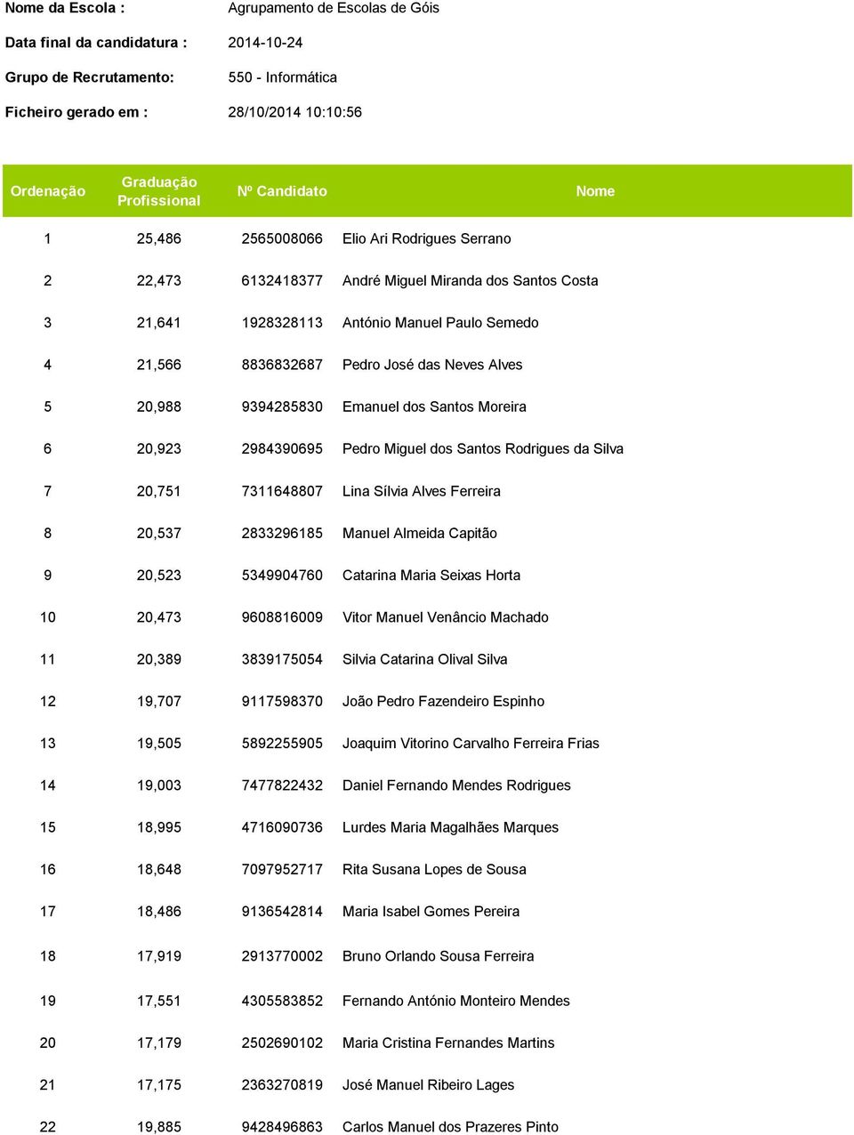 8836832687 Pedro José das Neves Alves 5 20,988 9394285830 Emanuel dos Santos Moreira 6 20,923 2984390695 Pedro Miguel dos Santos Rodrigues da Silva 7 20,751 7311648807 Lina Sílvia Alves Ferreira 8