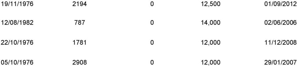 22/10/1976 1781 0 12,000 11/12/2008