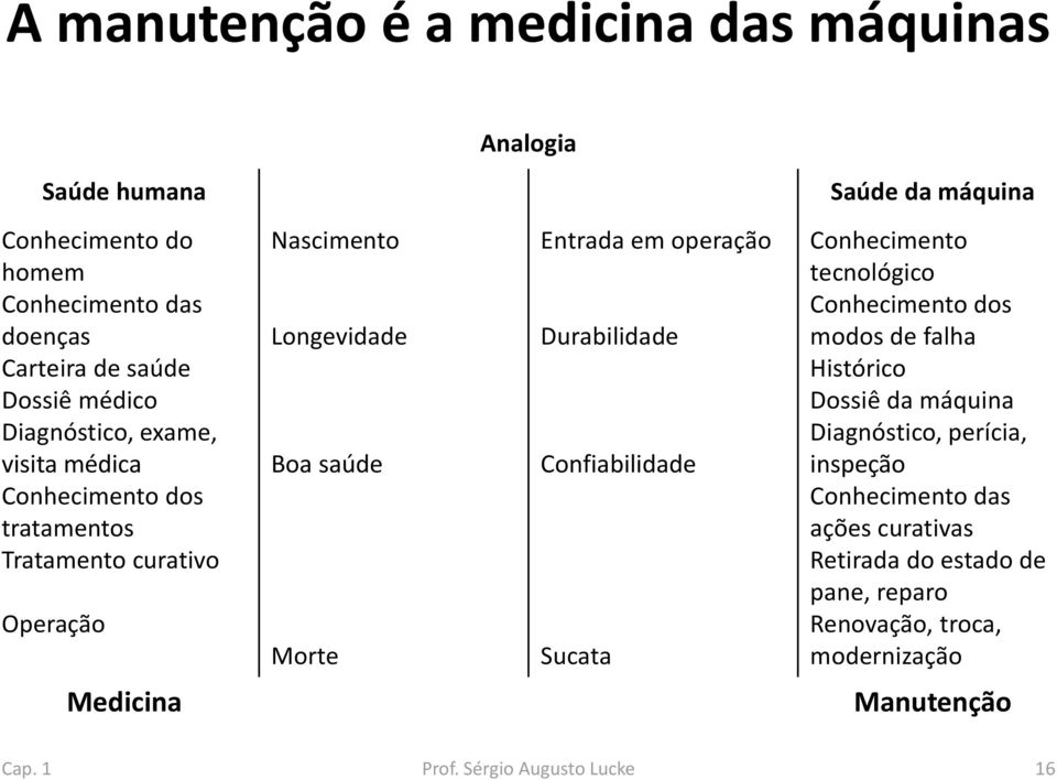 Entrada em operação Durabilidade Confiabilidade Sucata Conhecimento tecnológico Conhecimento dos modos de falha Histórico Dossiê da máquina