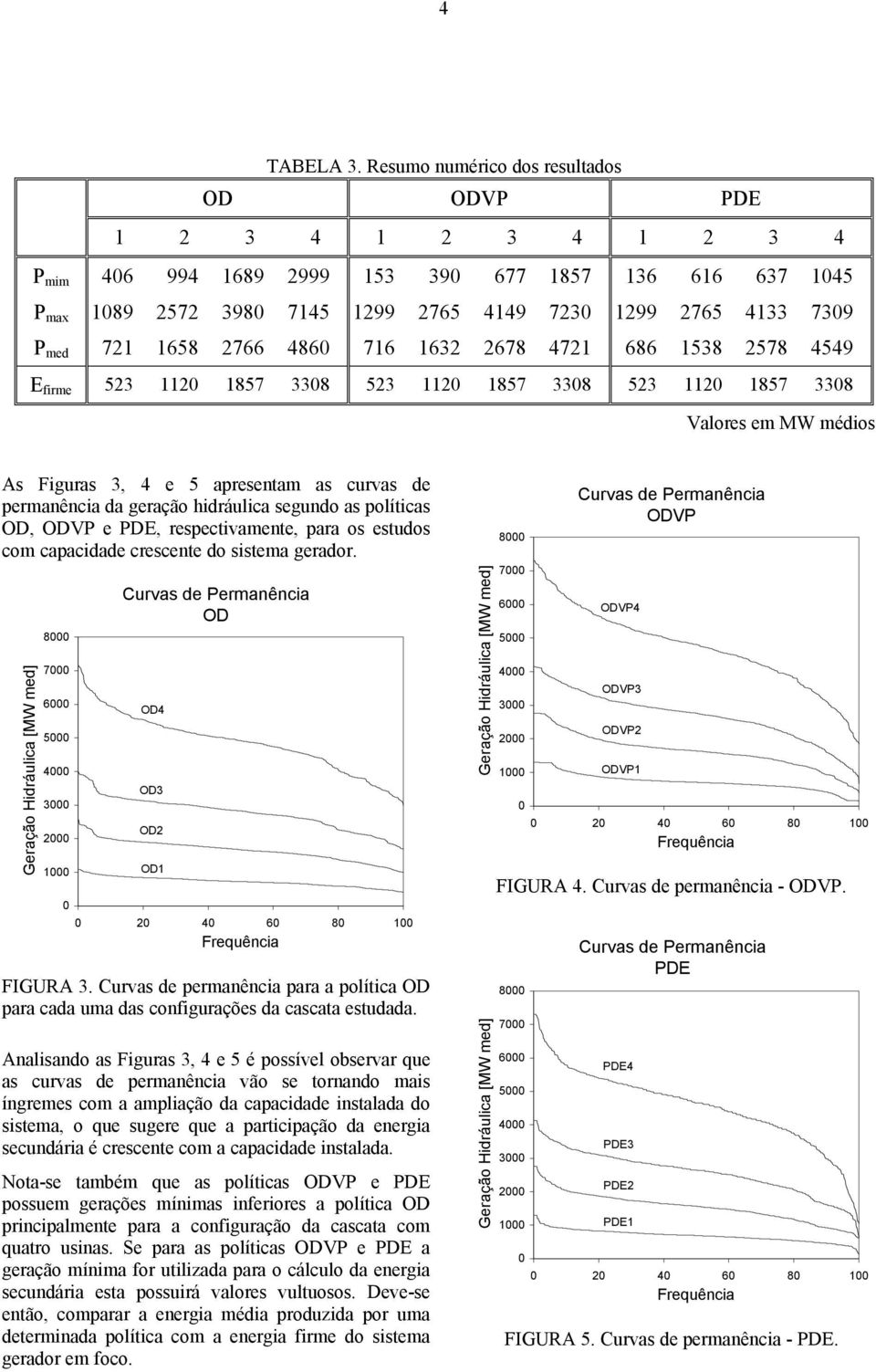 2766 486 716 1632 2678 4721 686 1538 2578 4549 E firme 523 112 1857 338 523 112 1857 338 523 112 1857 338 Valores em MW médios As Figuras 3, 4 e 5 apresentam as curvas de permanência da geração