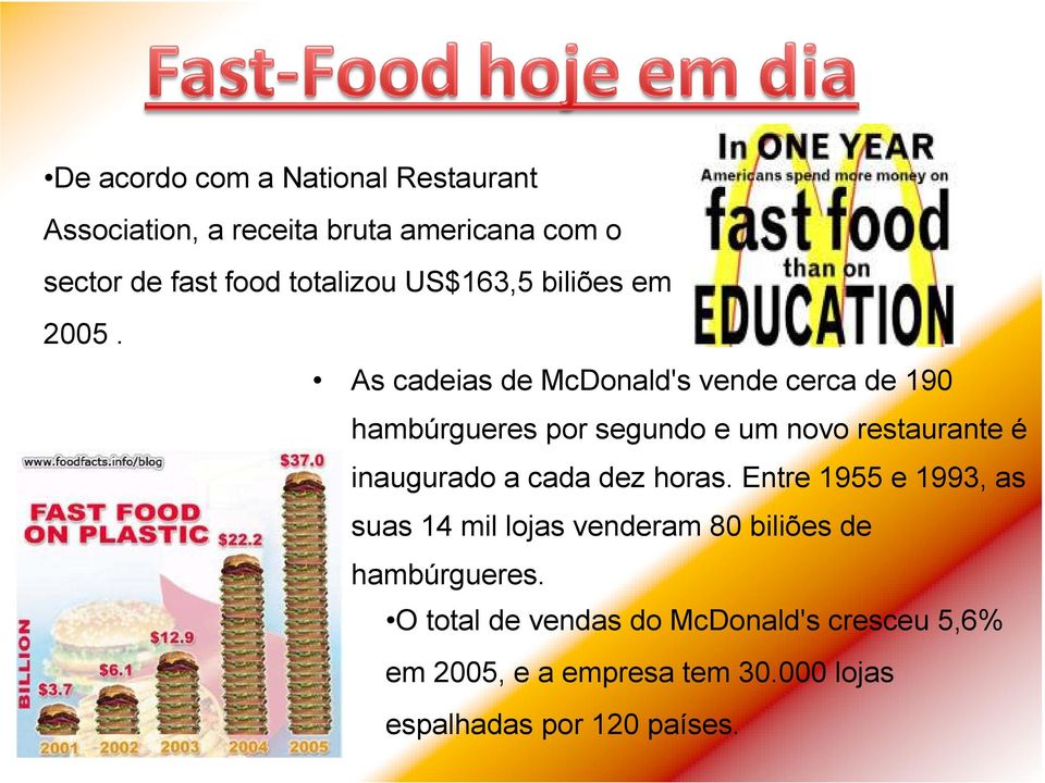 As cadeias de McDonald's vende cerca de 190 hambúrgueres por segundo e um novo restaurante é inaugurado a cada