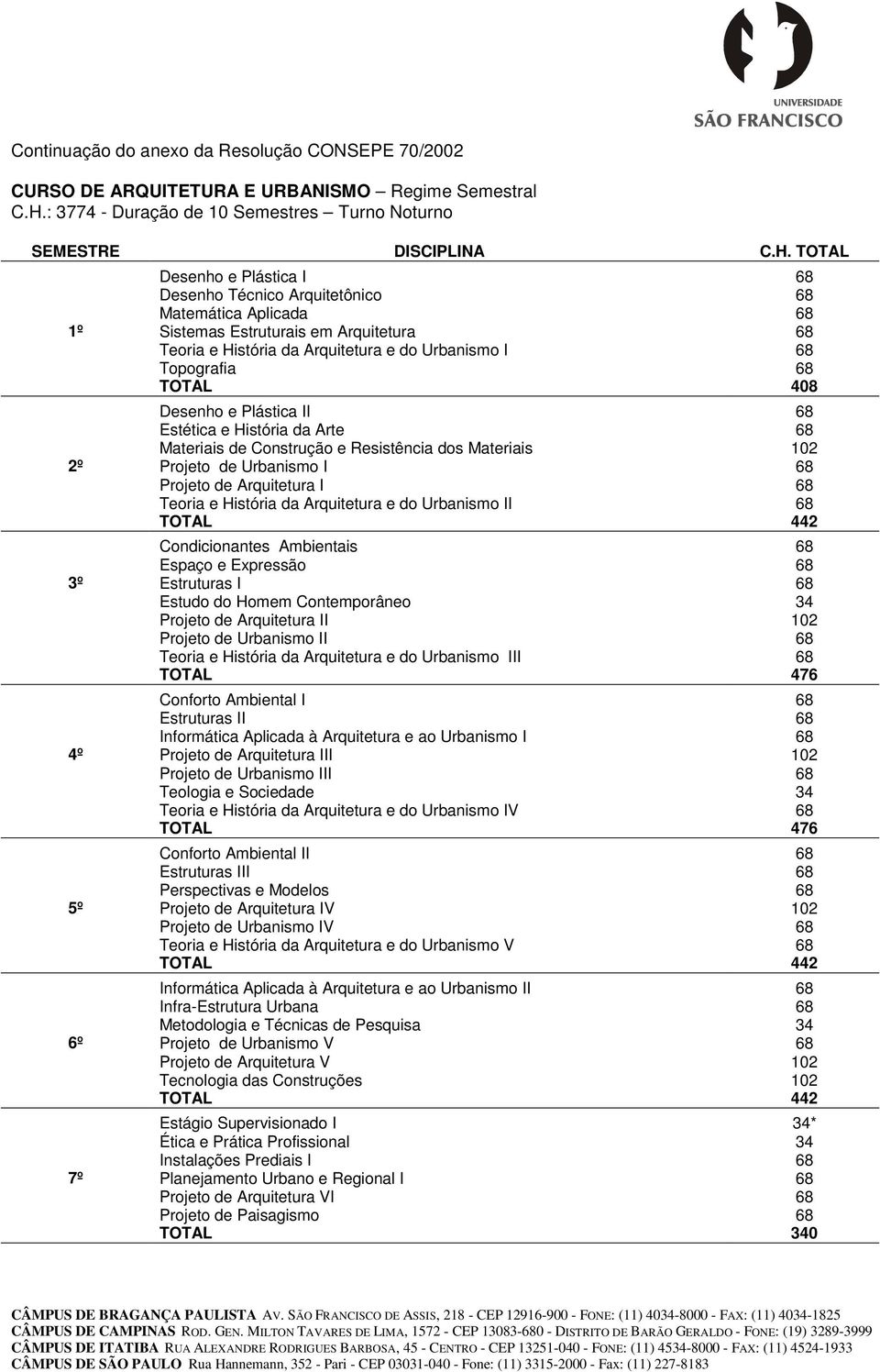 Arquitetura e do Urbanismo I 68 Topografia 68 TOTAL 408 Desenho e Plástica II 68 Estética e História da Arte 68 Materiais de Construção e Resistência dos Materiais 102 2º Projeto de Urbanismo I 68