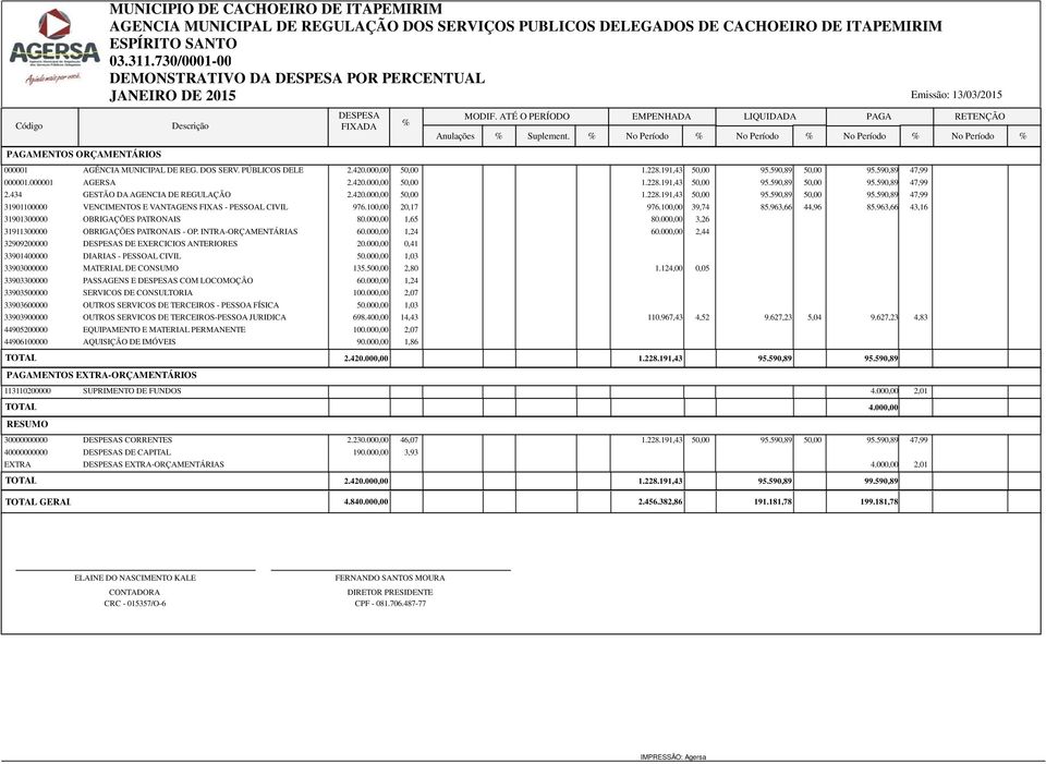 434 GESTÃO DA AGENCIA DE REGULAÇÃO 2.420.000,00 50,00 1.228.191,43 50,00 95.590,89 50,00 95.590,89 47,99 31901100000 VENCIMENTOS E VANTAGENS FIXAS - PESSOAL CIVIL 976.100,00 20,17 976.100,00 39,74 85.