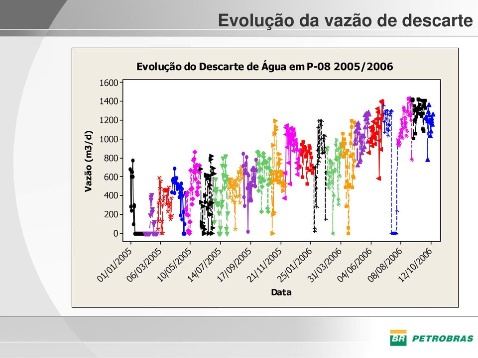 08/08/2006 2/0/2006 Data 0/0/2005 600 400 200 000 800 600