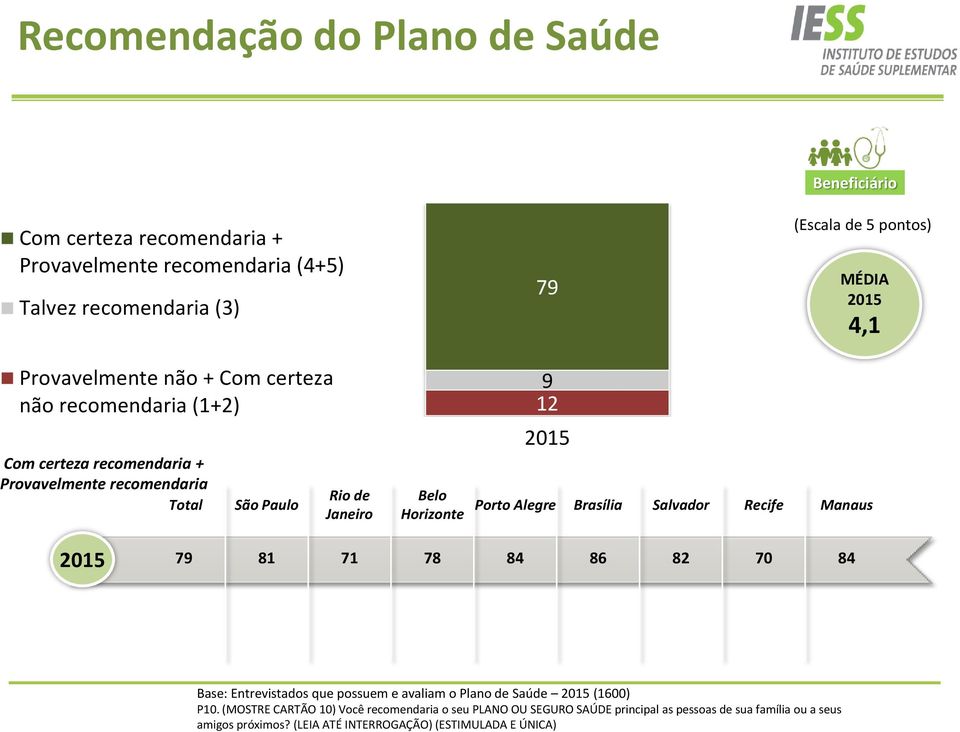 2015 Porto Alegre Brasília Salvador Recife Manaus 2015 79 81 71 78 84 86 82 70 84 Base: Entrevistados que possuem e avaliam o Plano de Saúde 2015 (1600) P10.