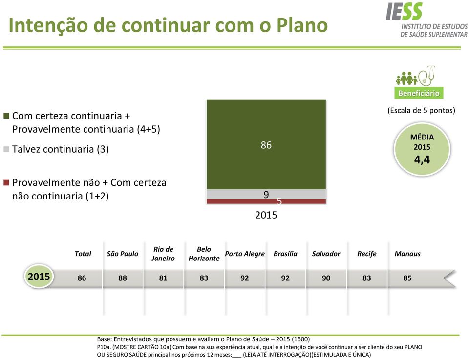 Recife Manaus 2015 86 88 81 83 92 92 90 83 85 Base: Entrevistados que possuem e avaliam o Plano de Saúde 2015 (1600) P10a.