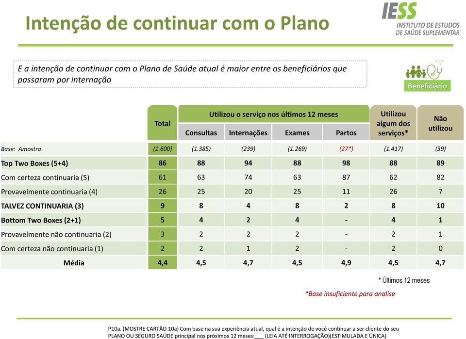 417) (39) Top Two Boxes (5+4) 86 88 94 88 98 88 89 Com certeza continuaria (5) 61 63 74 63 87 62 82 Provavelmente continuaria (4) 26 25 20 25 11 26 7 TALVEZ CONTINUARIA (3) 9 8 4 8 2 8 10 Bottom Two