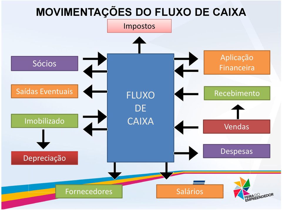 Eventuais Imobilizado FLUXO DE CAIXA