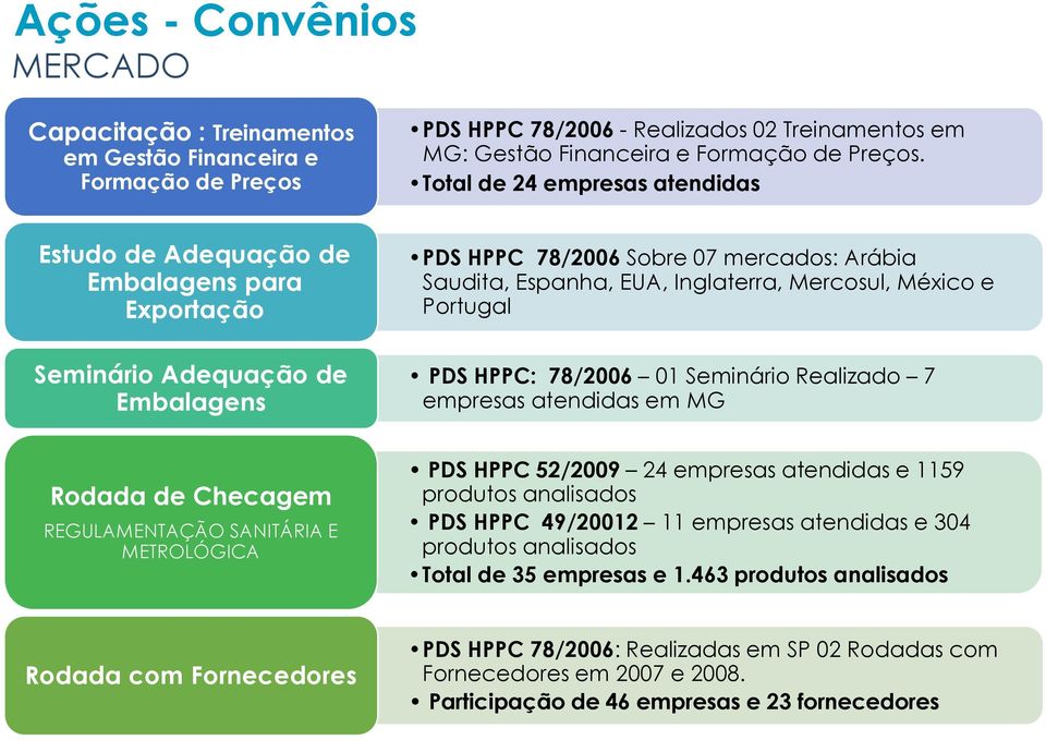 Mercosul, México e Portugal PDS HPPC: 78/006 01 Seminário Realizado 7 empresas atendidas em MG Rodada de Checagem REGULAMENTAÇÃO SANITÁRIA E METROLÓGICA PDS HPPC 5/009 4 empresas atendidas e 1159