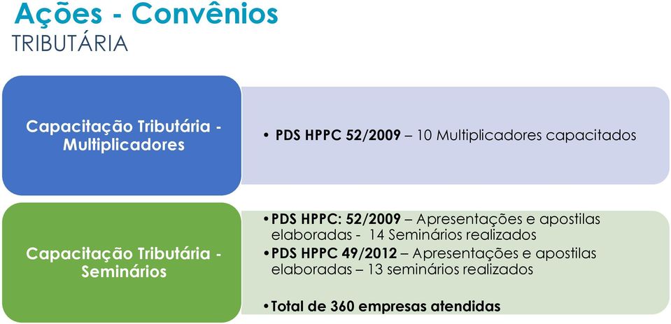 Apresentações e apostilas elaboradas - 14 Seminários realizados PDS HPPC 49/01