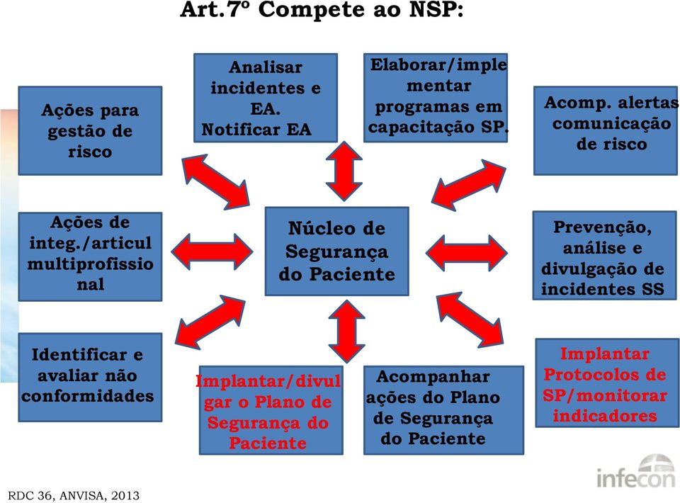 /articul multiprofissio nal Núcleo de Segurança do Paciente Prevenção, análise e divulgação de incidentes SS Identificar e