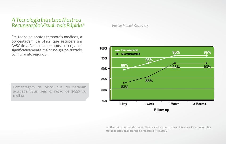 melhor após a cirurgia foi significativamente maior no grupo tratado com o femtosegundo.