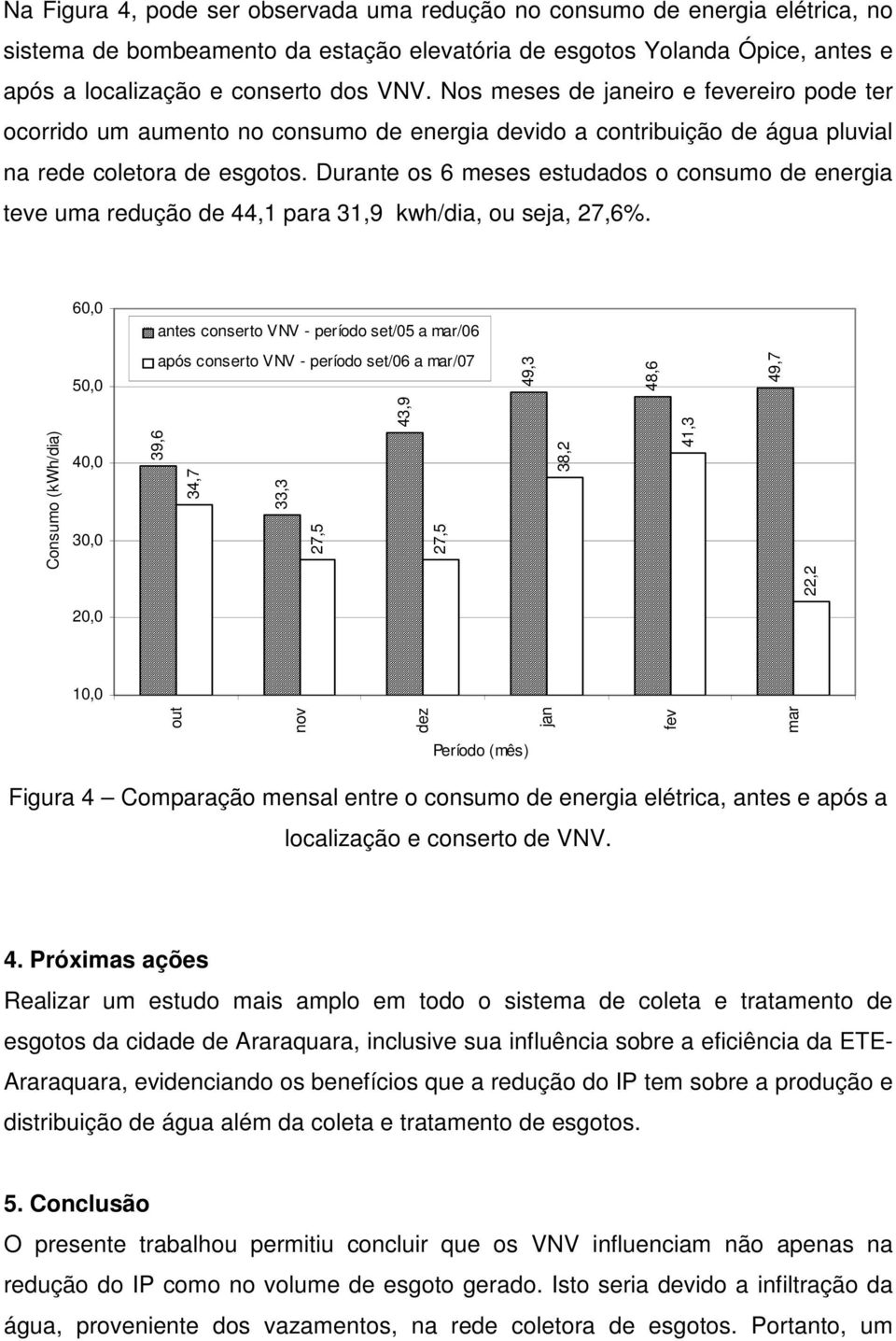 Durante os 6 meses estudados o consumo de energia teve uma redução de 44,1 para 31,9 kwh/dia, ou seja, 27,6%.