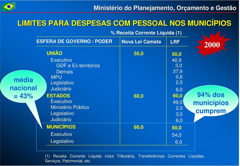 60,0 60,0 Executivo 49,0 Ministério Público 2,0 Legislativo 3,0 Judiciário 6,0 MUNICÍPIOS 60,0 60,0 Executivo 54,0 Legislativo 6,0