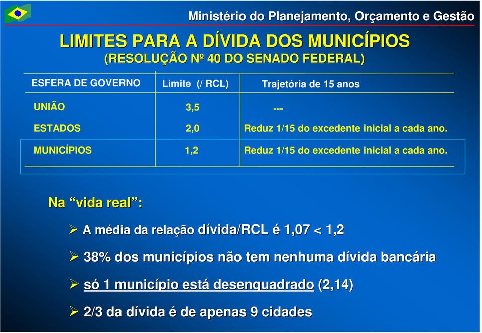 MUNICÍPIOS 1,2 Reduz 1/15 do excedente inicial a cada ano.