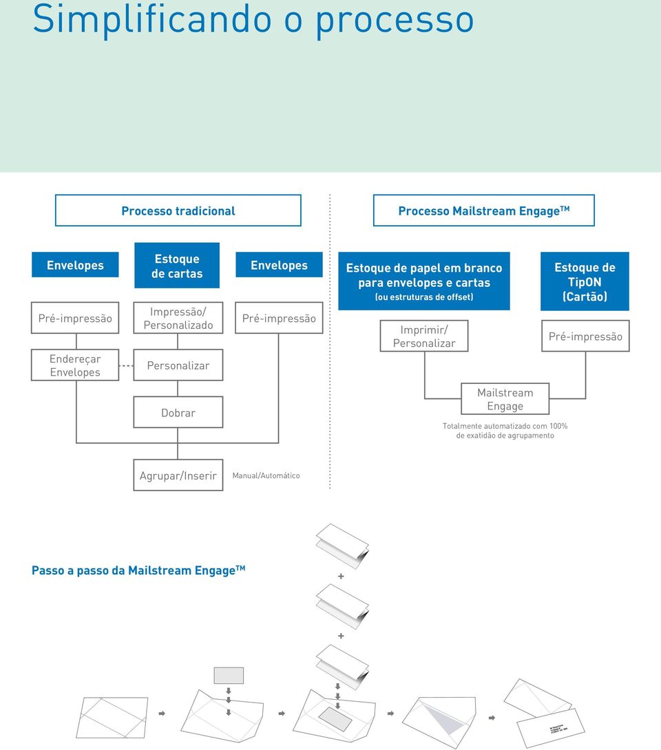 cartas (ou estruturas de offset) Imprimir/ Personalizar Estoque de TipON (Cartão) Pré-impressão Dobrar Mailstream Engage