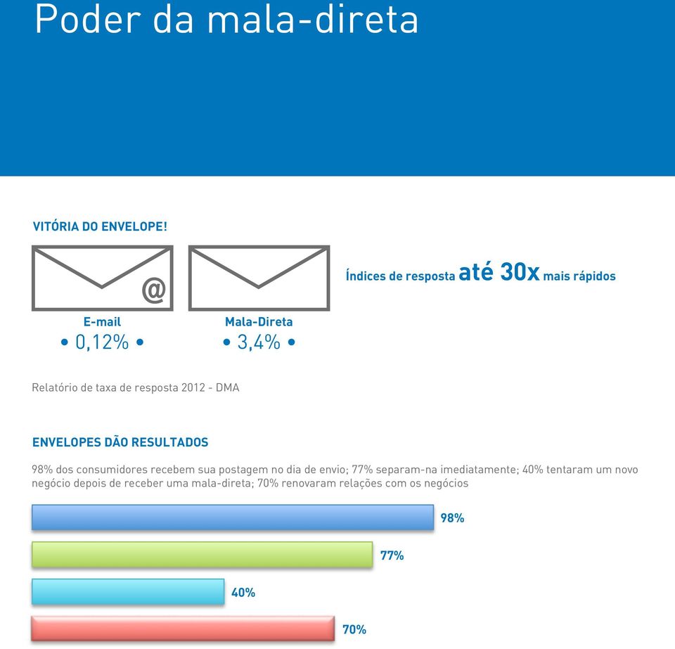 resposta 2012 - DMA ENVELOPES DÃO RESULTADOS 98% dos consumidores recebem sua postagem no dia de