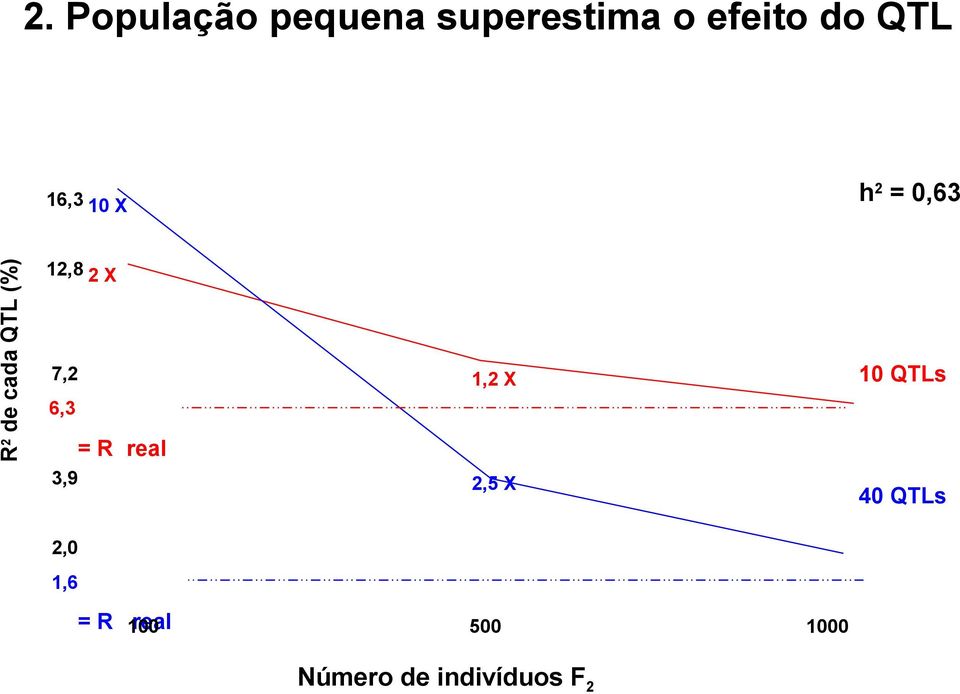 7,2 2 6,3 10 QTLs 1,2 X = R real 3,9 2,5 X 40 QTLs