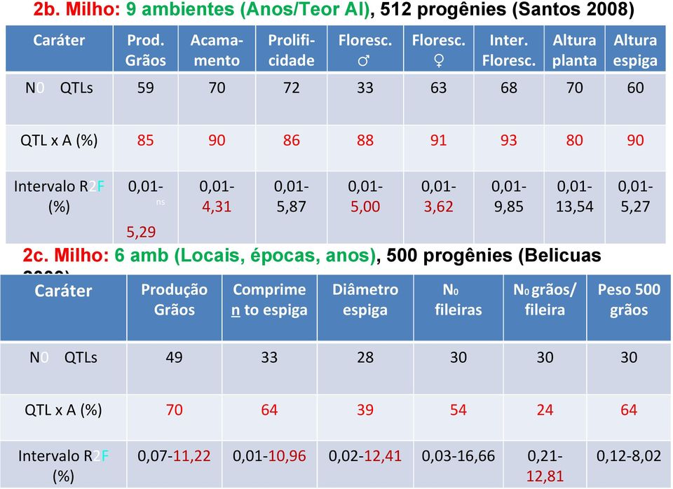 Floresc. Inter. Altura Altura Floresc. planta espiga 5,29 2c.