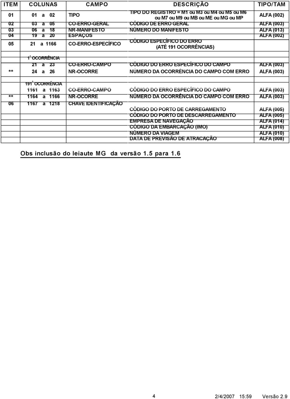 CO-ERRO-CAMPO CÓDIGO DO ERRO ESPECÍFICO DO CAMPO ALFA (003) ** 24 a 26 NR-OCORRE NÚMERO DA OCORRÊNCIA DO CAMPO COM ERRO ALFA (003) 191 ª OCORRÊNCIA 1161 a 1163 CO-ERRO-CAMPO CÓDIGO DO ERRO ESPECÍFICO