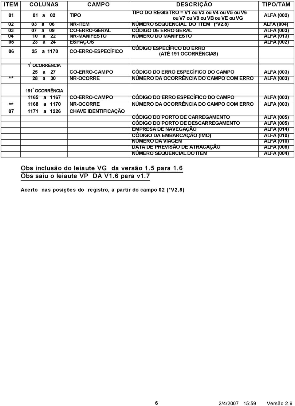 ESPECÍFICO DO ERRO (ATÉ 191 OCORRÊNCIAS) 1 ª OCORRÊNCIA 25 a 27 CO-ERRO-CAMPO CÓDIGO DO ERRO ESPECÍFICO DO CAMPO ALFA (003) ** 28 a 30 NR-OCORRE NÚMERO DA OCORRÊNCIA DO CAMPO COM ERRO ALFA (003) 191