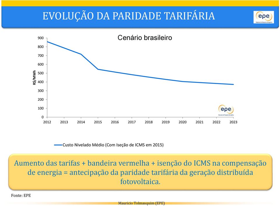 Iseção de ICMS em 2015) Aumento das tarifas + bandeira vermelha + isenção do ICMS na