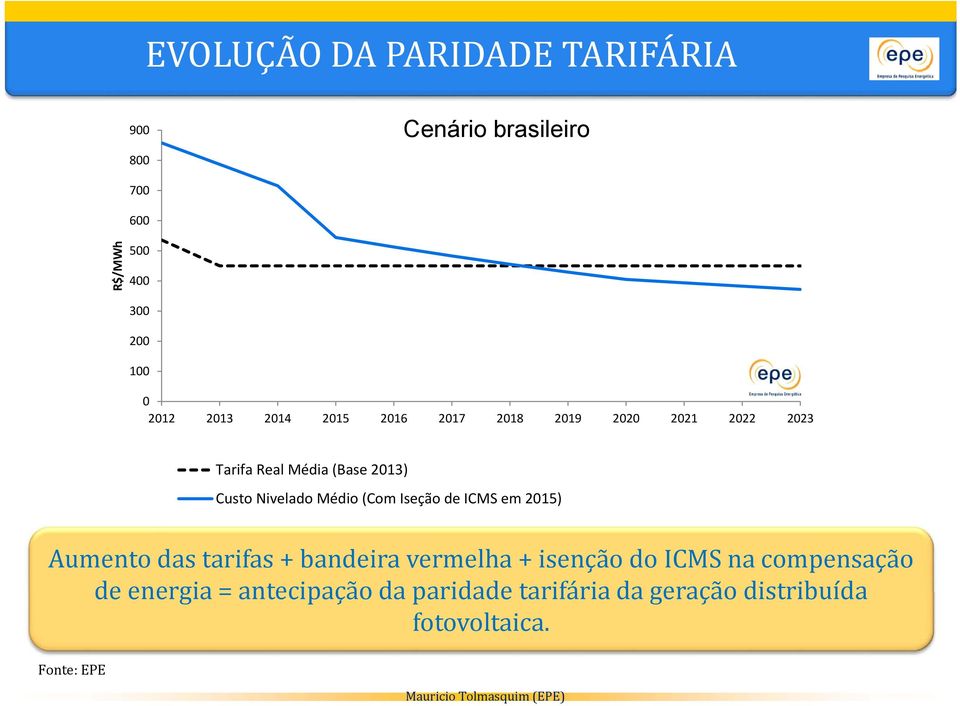 Médio (Com Iseção de ICMS em 2015) Aumento das tarifas + bandeira vermelha + isenção do ICMS na