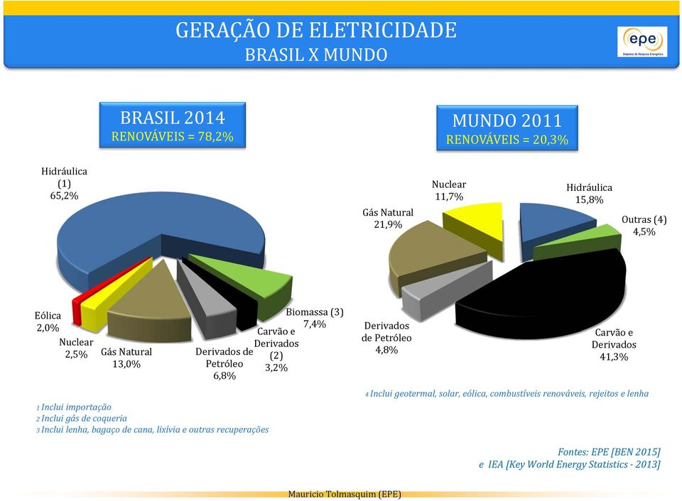 coqueria 3 Inclui lenha, bagaço de cana, lixívia e outras recuperações Biomassa (3) 7,4% Carvão e Derivados (2) 3,2% Derivados de Petróleo 4,8% Carvão