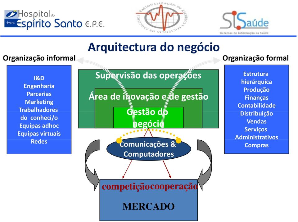 Gestão do negócio Comunicações & Computadores Organização formal Estrutura hierárquica Produção