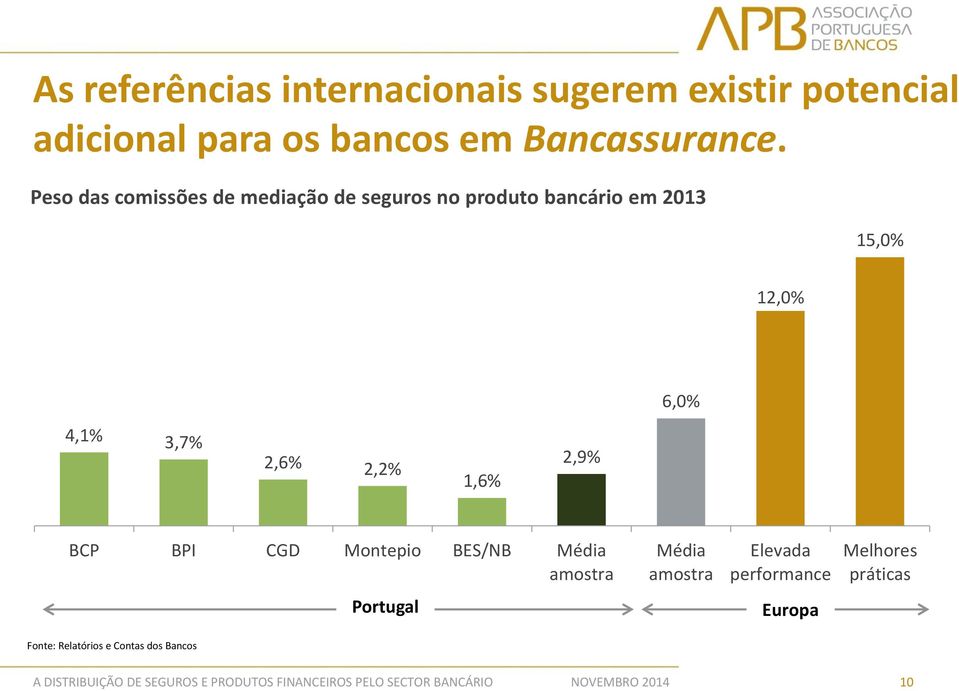 Peso das comissões de mediação de seguros no produto bancário em 2013 15,0% 12,0% 6,0% 4,1%