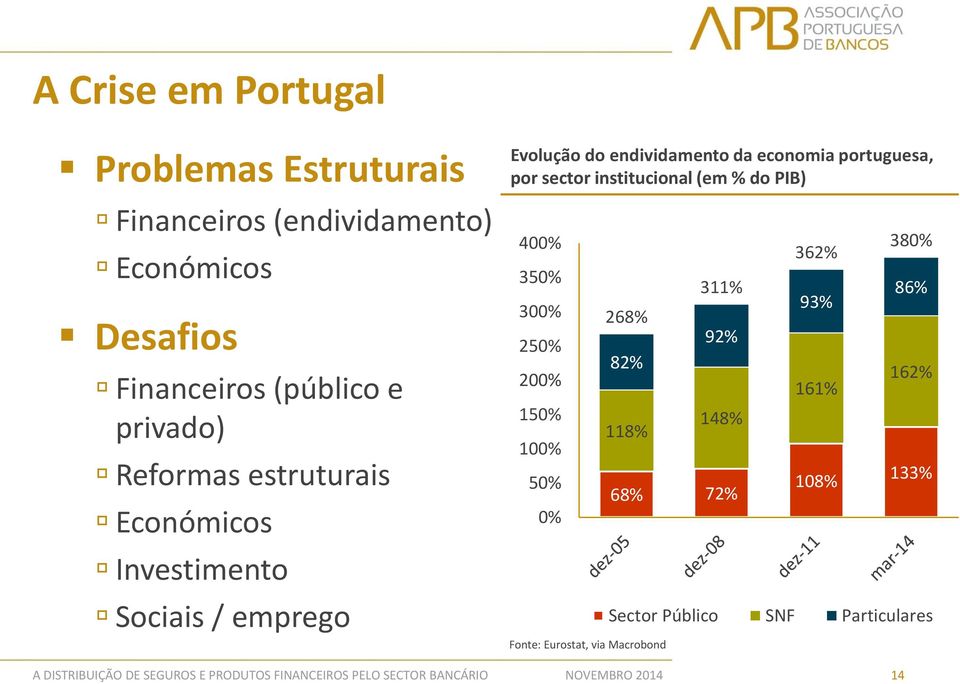 portuguesa, por sector institucional (em % do PIB) 400% 350% 300% 250% 200% 150% 100% 50% 0% 268% 82% 118% Fonte:
