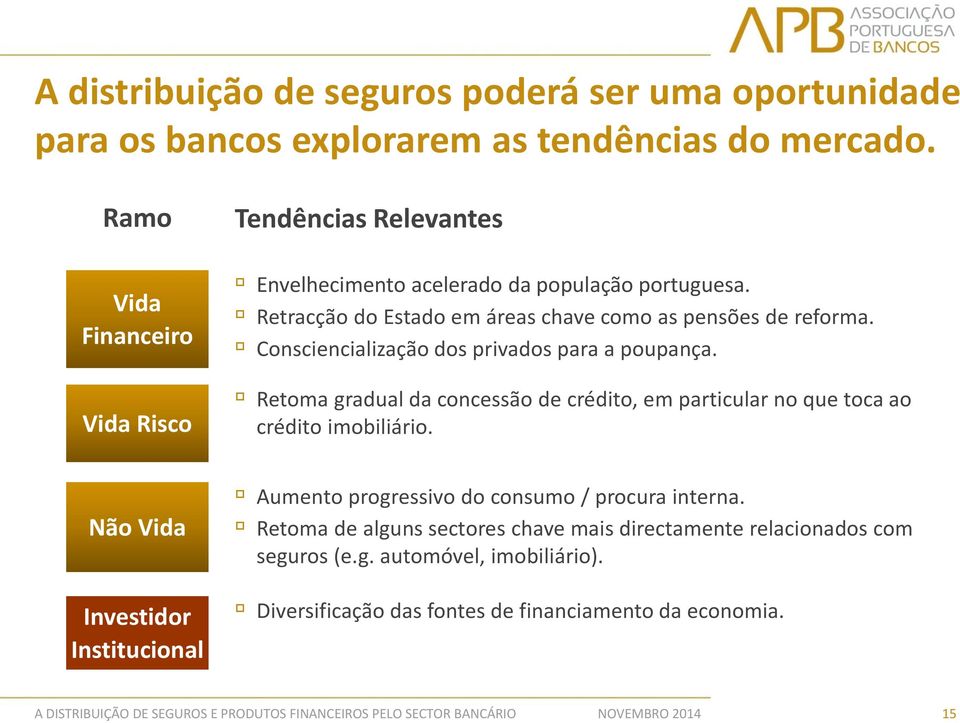 Retracção do Estado em áreas chave como as pensões de reforma. Consciencialização dos privados para a poupança.