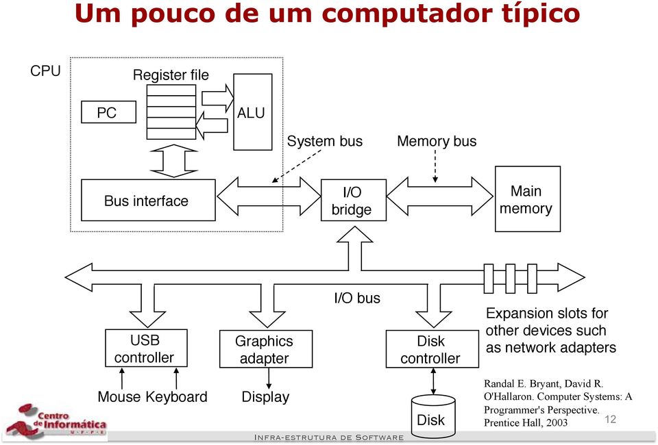 controller" Expansion slots for" other devices such" as network adapters" Mouse"Keyboard" Display"