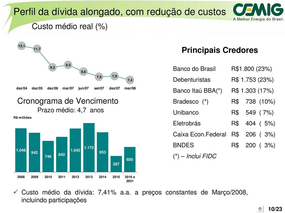 800 (23%) Debenturistas R$ 1.753 (23%) Banco Itaú BBA(*) R$ 1.303 (17%) Bradesco (*) R$ 738 (10%) Unibanco R$ 549 ( 7%) Eletrobrás R$ 404 ( 5%) Caixa Econ.