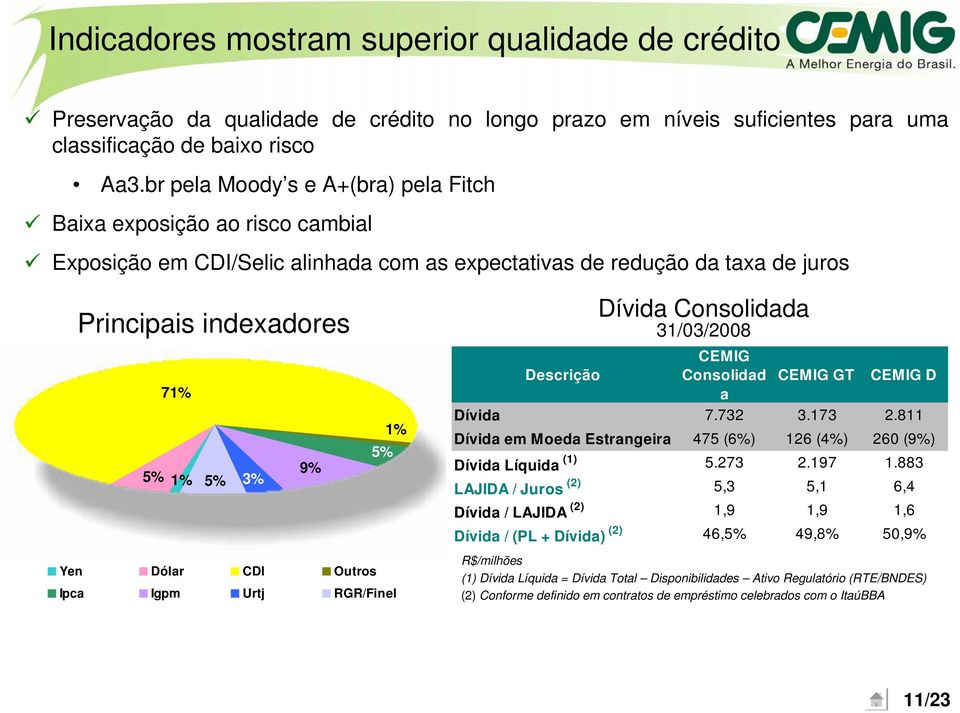 Dólar CDI Outros 5% Ipca Igpm Urtj RGR/Finel 1% Dívida Consolidada 31/03/2008 Descrição CEMIG Consolidad CEMIG GT CEMIG D a Dívida 7.732 3.173 2.