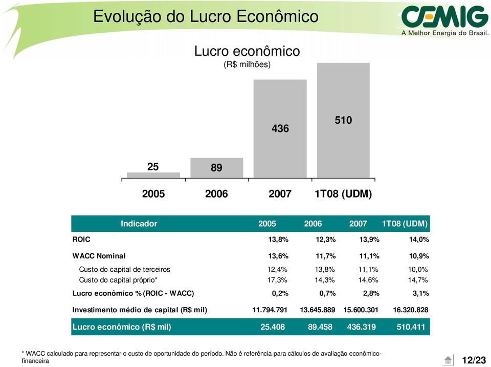 econômico % (ROIC - WACC) 0,2% 0,7% 2,8% 3,1% Investimento médio de capital (R$ mil) 11.794.791 13.645.889 15.600.301 16.320.828 Lucro econômico (R$ mil) 25.