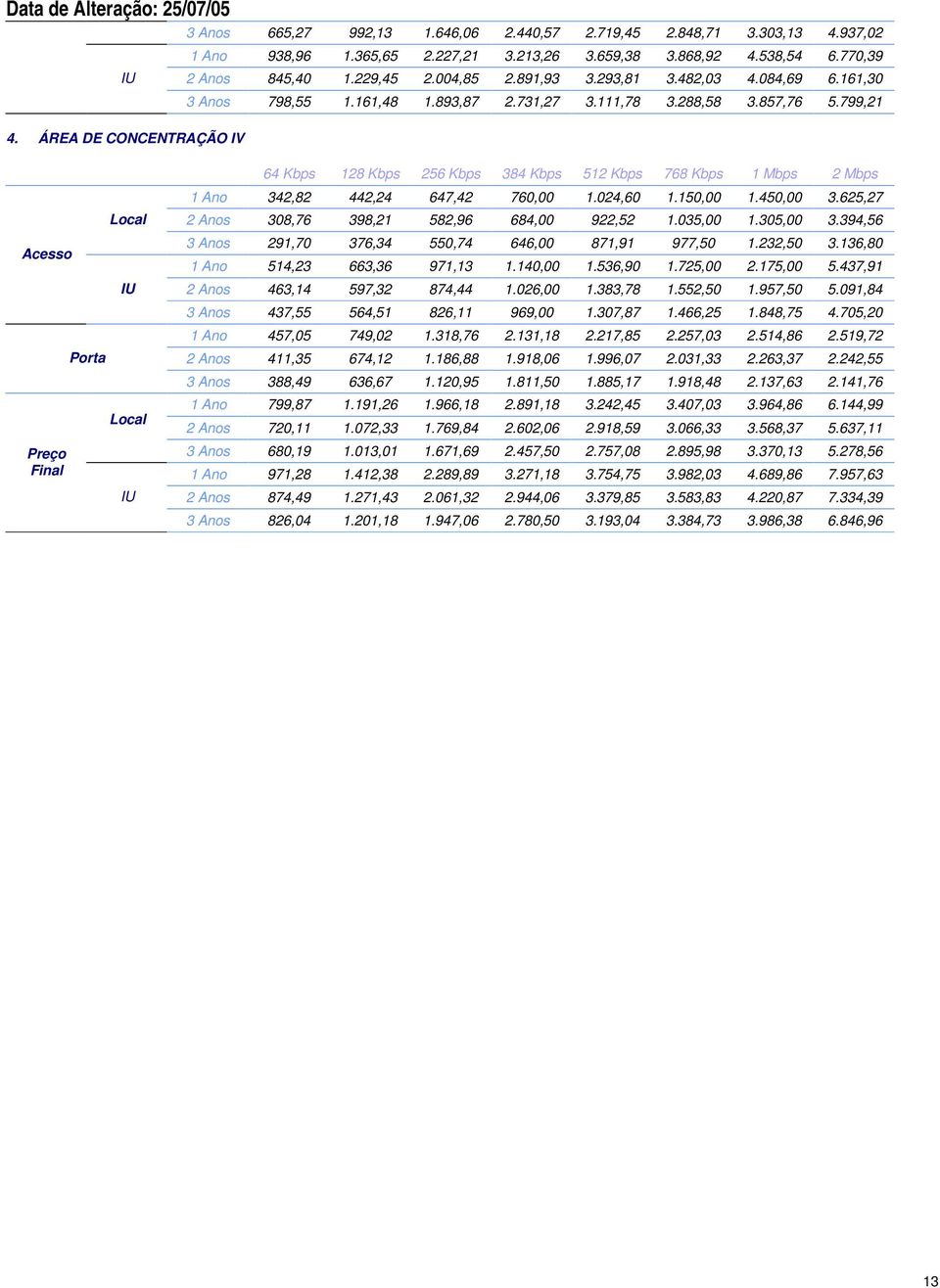 ÁREA DE CONCENTRAÇÃO IV 64 Kbps 128 Kbps 256 Kbps 384 Kbps 512 Kbps 768 Kbps 1 Mbps 2 Mbps 1 Ano 342,82 442,24 647,42 760,00 1.024,60 1.150,00 1.450,00 3.