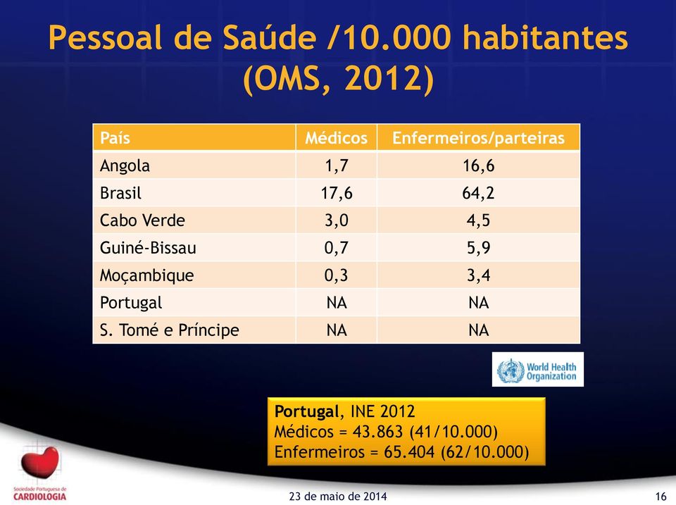 Brasil 17,6 64,2 Cabo Verde 3,0 4,5 Guiné-Bissau 0,7 5,9 Moçambique 0,3 3,4