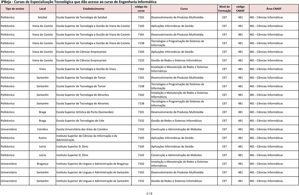 Produtos Multimédia Viana do Castelo Escola Superior de Tecnologia e Gestão de Viana do Castelo 7138 Viana do Castelo Escola Superior de Ciências Empresariais 7105 Aplicações Informáticas de Gestão