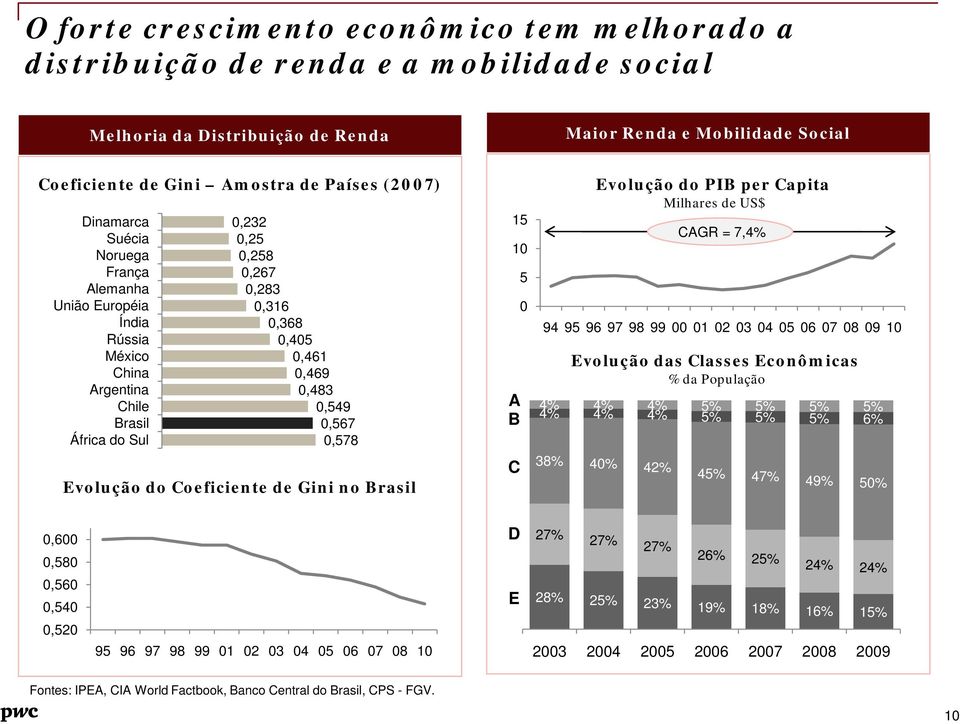 0,567 0,578 Evolução do Coeficiente de Gini no Brasil 15 10 A B C 5 0 Evolução do PIB per Capita Milhares de US$ 4% 4% 4% 5% 5% 5% 5% 4% 4% 4% 5% 5% 5% 6% 38% 40% 42% CAGR = 7,4% 94 95 96 97 98 99 00