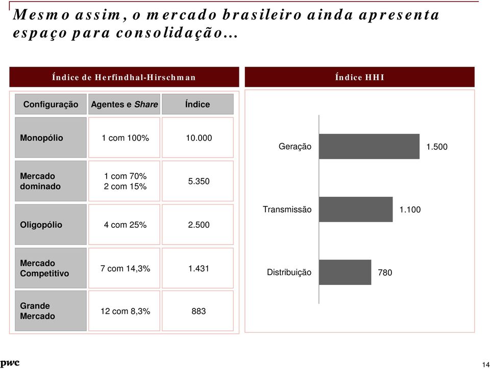 com Texto 100% 10.000 Geração 1.500 Mercado dominado 1 com 70% 2 com 15% 5.350 Transmissão 1.