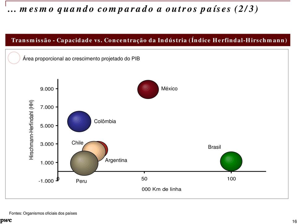 projetado do PIB 9.000 México Hirschmann-Herfindahl (HH) 7.000 5.000 3.000 1.