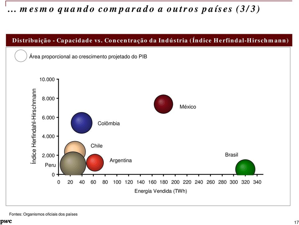 PIB 10.000 Índice Herfindahl-Hirschmann 8.000 México 6.000 Colômbia 4.000 Chile 2.