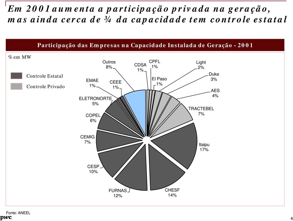 Estatal Controle Privado EMAE 1% COPEL 6% Outros 8% ELETRONORTE 5% CEEE 1% CDSA 1% CPFL 1% El Paso