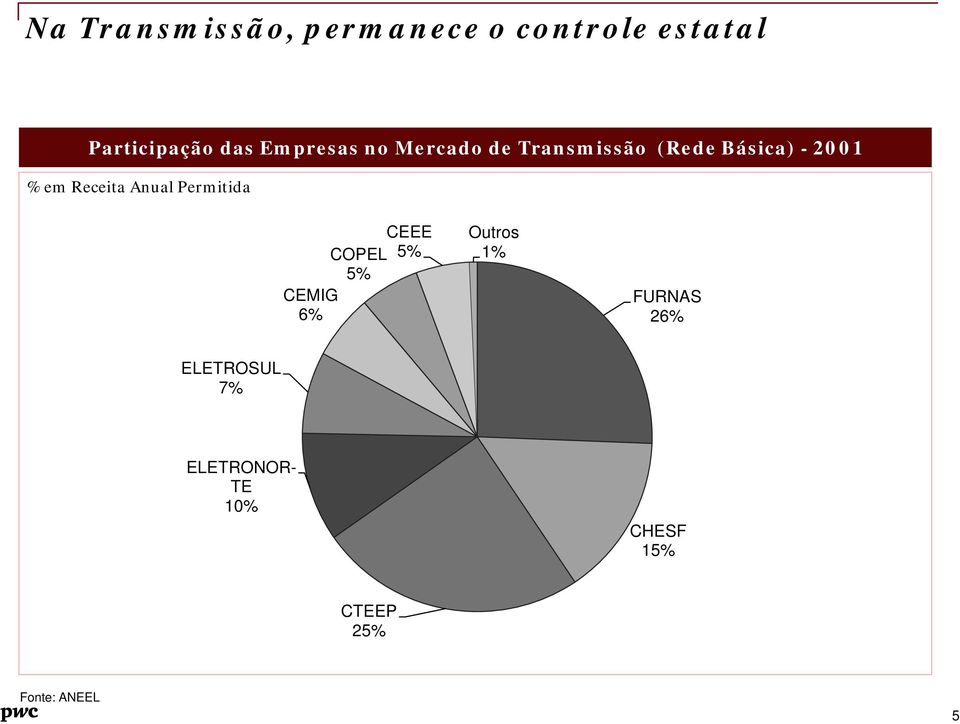 Receita Anual Permitida CEEE COPEL 5% 5% CEMIG 6% Outros 1%