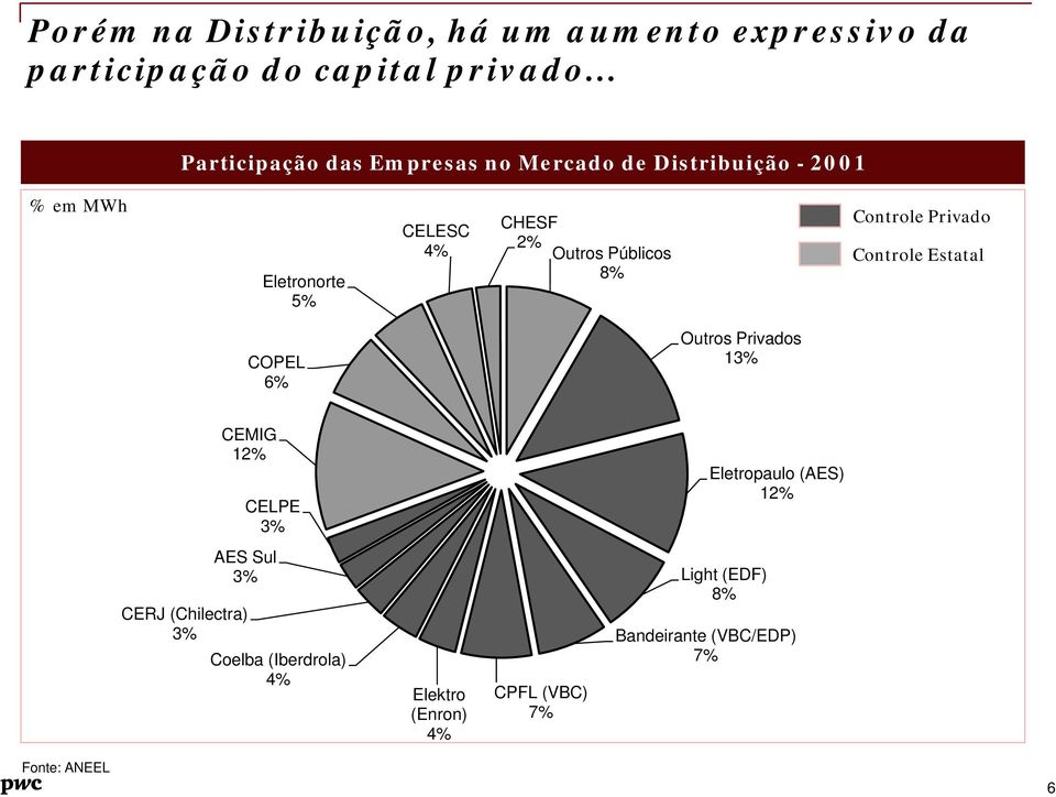 Públicos 8% Controle Privado Controle Estatal COPEL 6% Outros Privados 13% CEMIG 12% CELPE 3% Eletropaulo (AES)