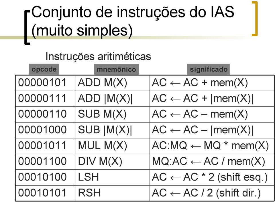 M(X) AC AC mem(x) 00001000 SUB M(X) AC AC mem(x) 00001011 MUL M(X) AC:MQ MQ * mem(x)